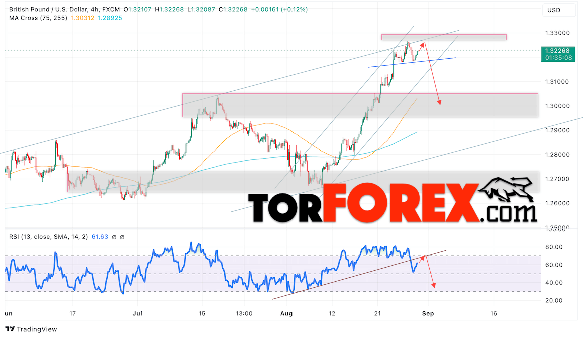 GBP/USD прогноз Британского Фунта на 30 августа 2024