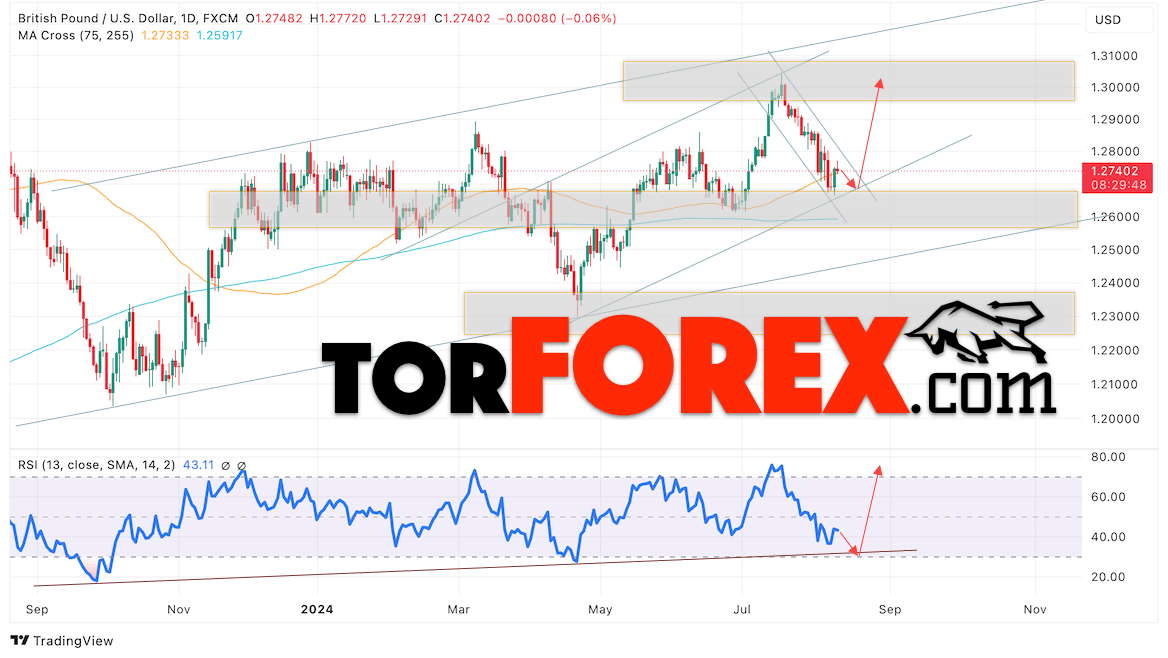 GBP/USD прогноз на неделю 12 — 16 августа 2024