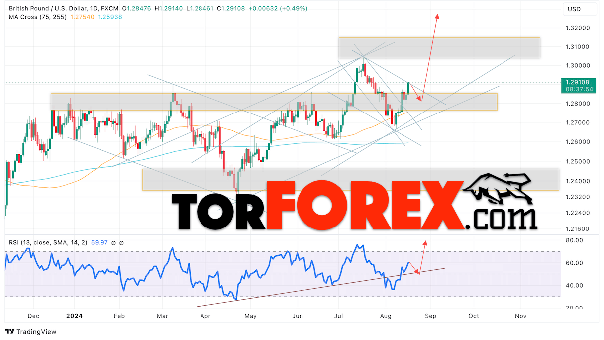 GBP/USD прогноз на неделю 19 — 23 августа 2024