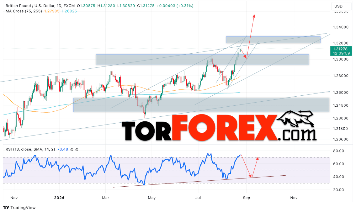 GBP/USD прогноз на неделю 26 — 30 августа 2024