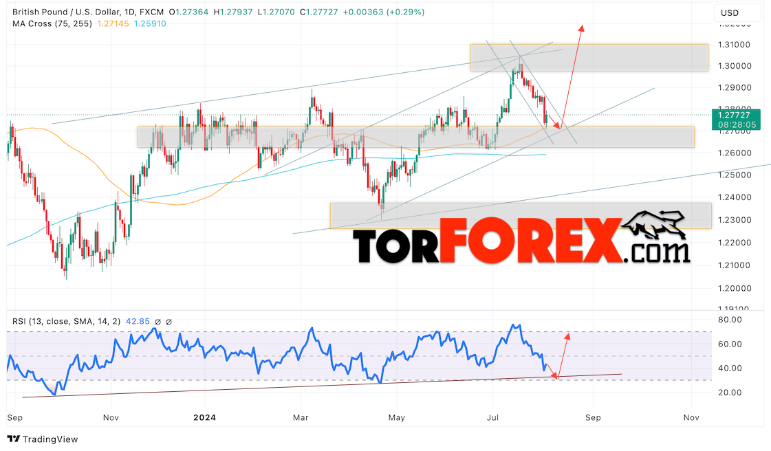 GBP/USD прогноз на неделю 5 — 9 августа 2024