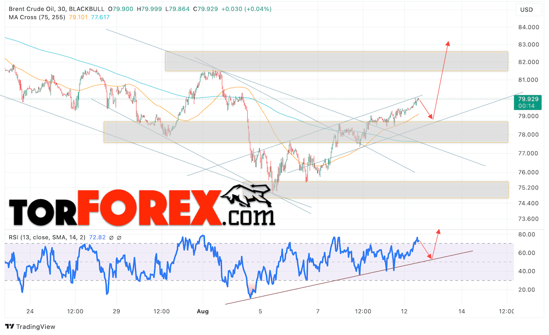 Нефть прогноз цены Brent на 13 августа 2024