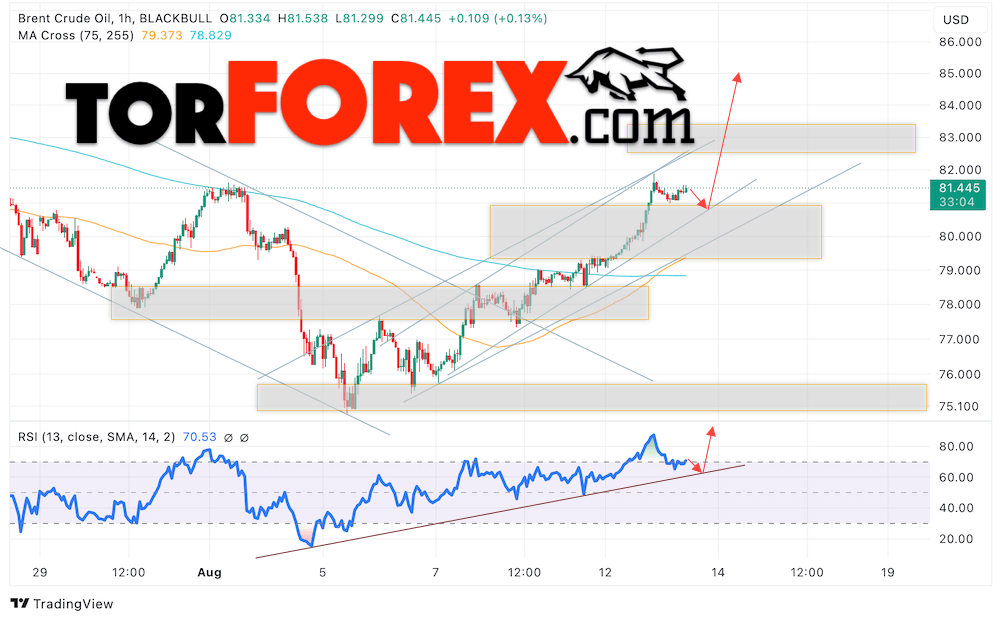 Нефть прогноз цены Brent на 14 августа 2024