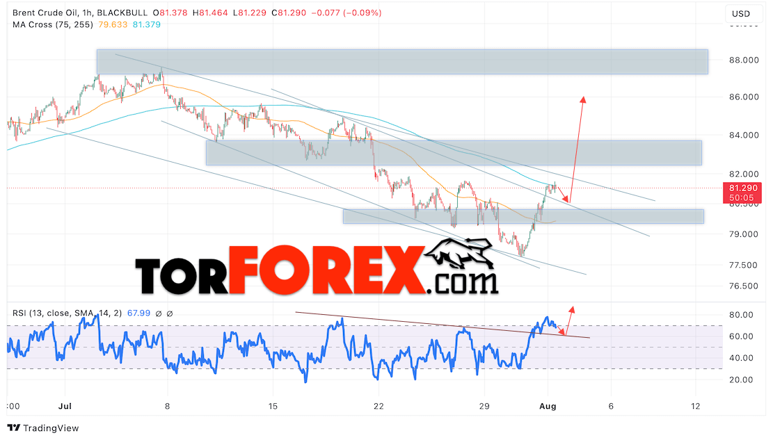 Нефть прогноз цены Brent на 2 августа 2024