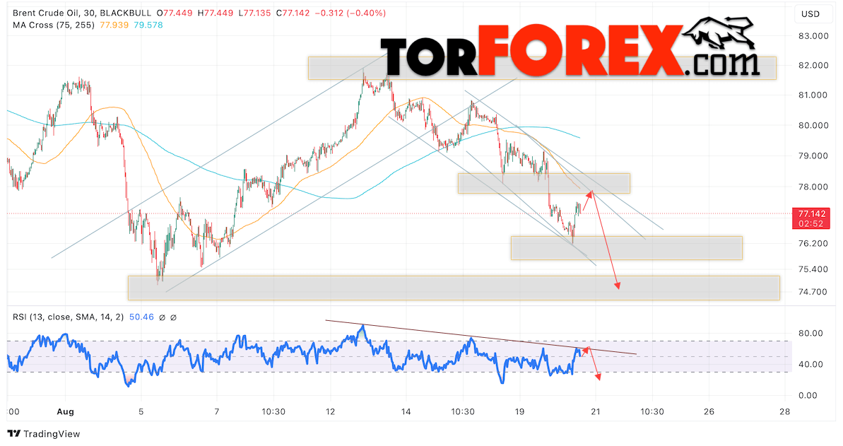 Нефть прогноз цены Brent на 21 августа 2024