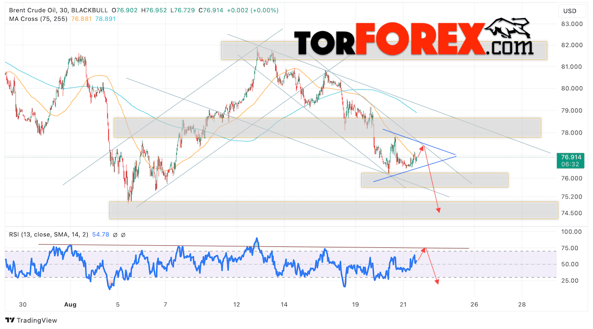 Нефть прогноз цены Brent на 22 августа 2024