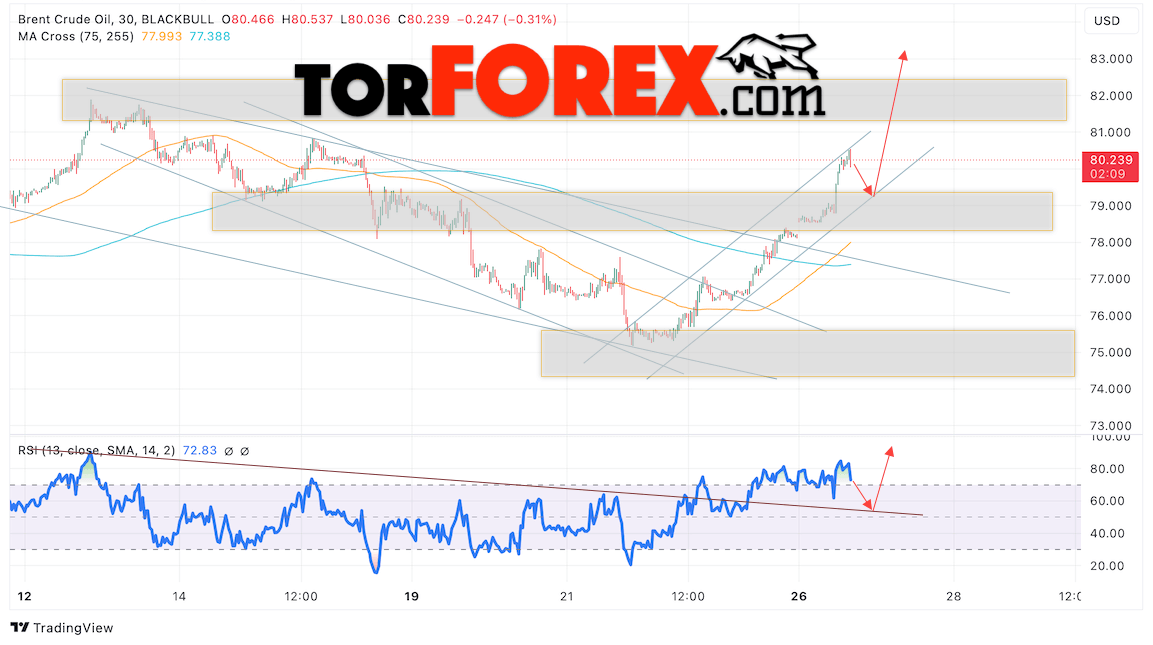 Нефть прогноз цены Brent на 27 августа 2024