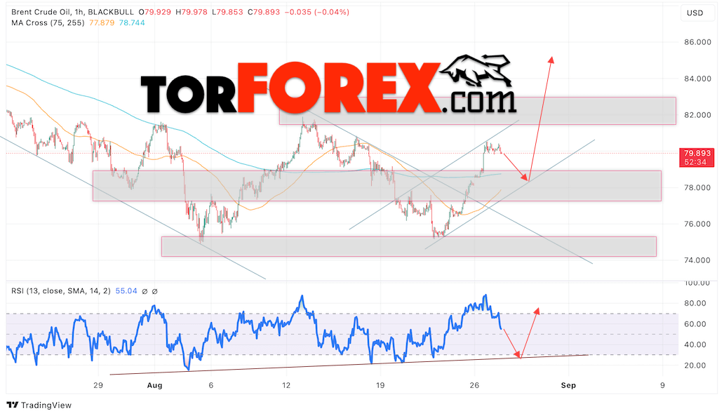 Нефть прогноз цены Brent на 28 августа 2024