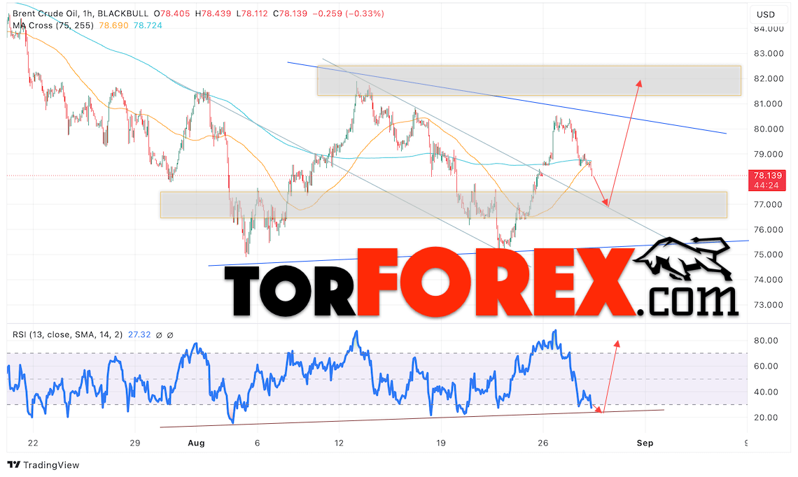 Нефть прогноз цены Brent на 29 августа 2024