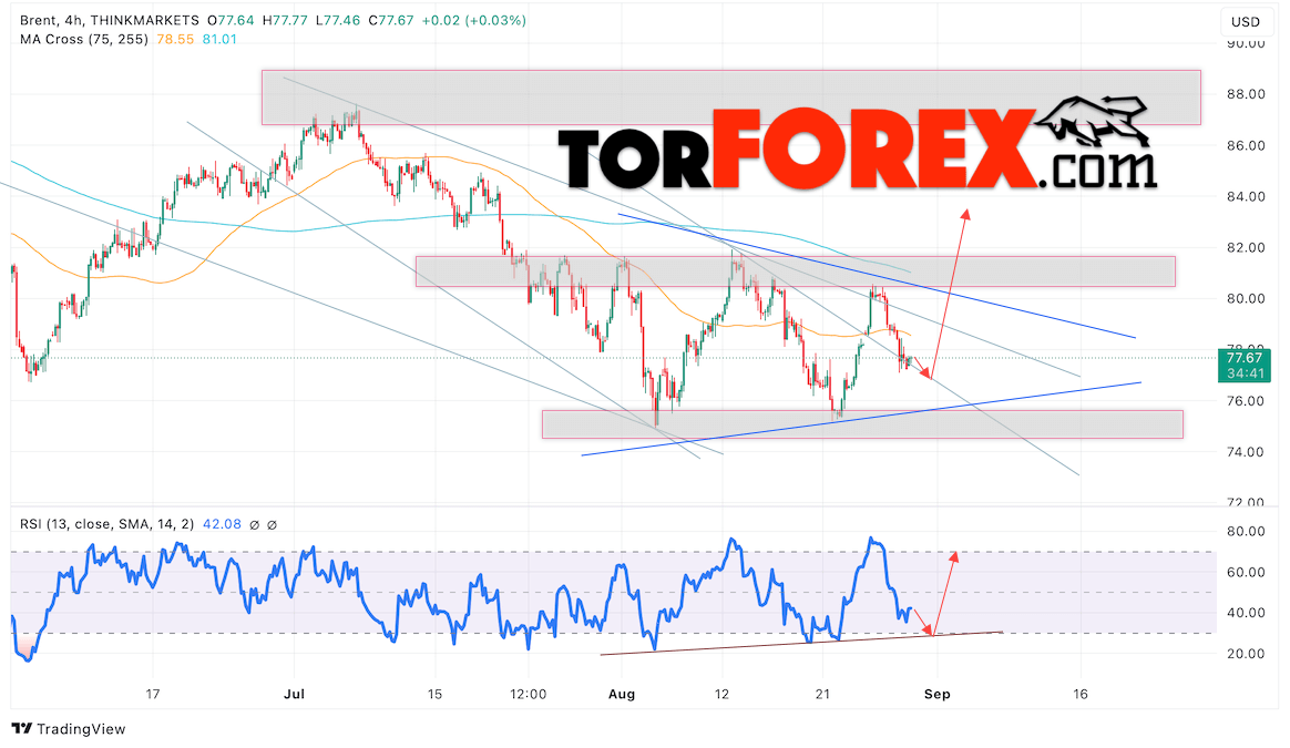 Нефть прогноз цены Brent на 30 августа 2024