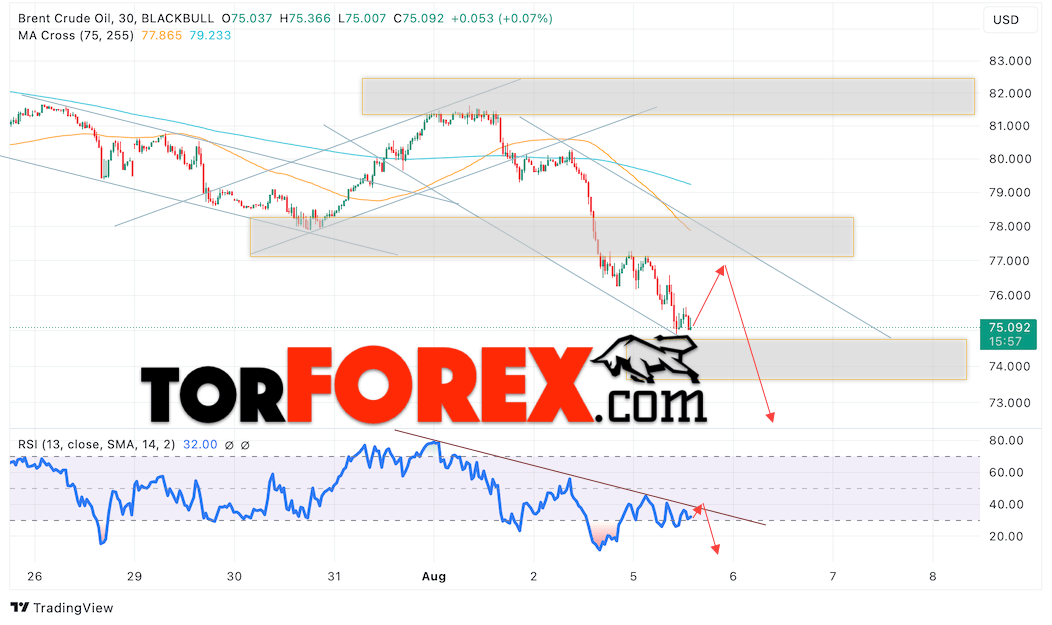 Нефть прогноз цены Brent на 6 августа 2024