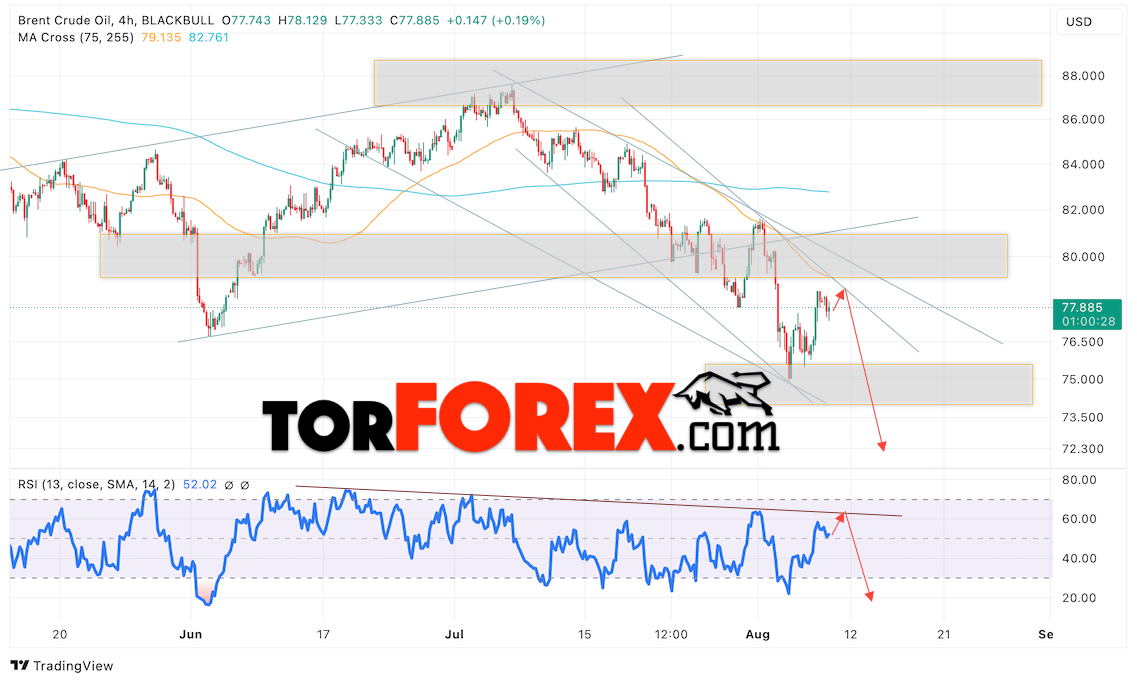 Нефть прогноз цены Brent на 9 августа 2024