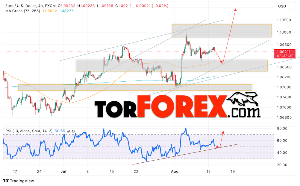 Прогноз Евро Доллар EUR/USD на 14 августа 2024