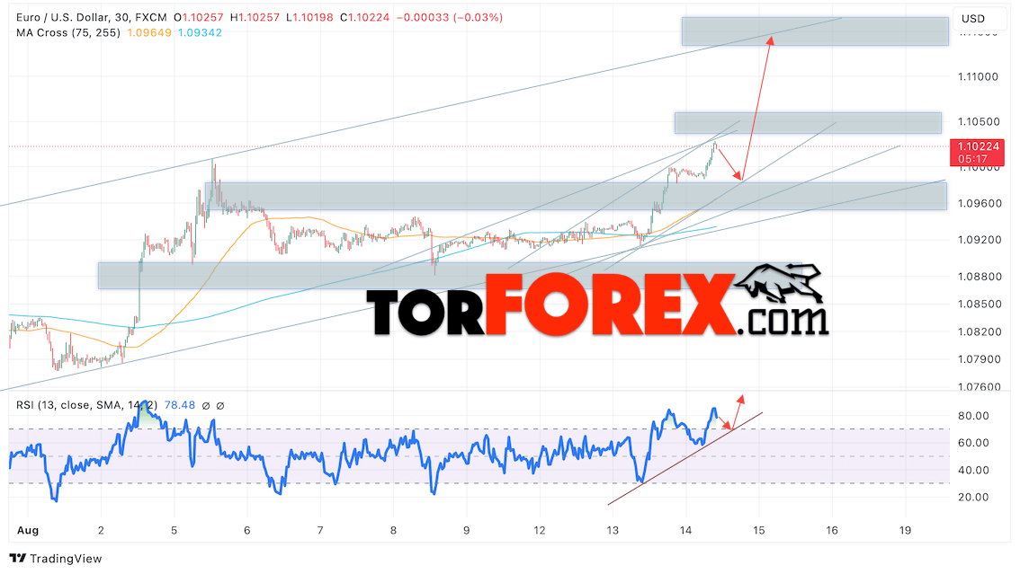 Прогноз Евро Доллар EUR/USD на 15 августа 2024