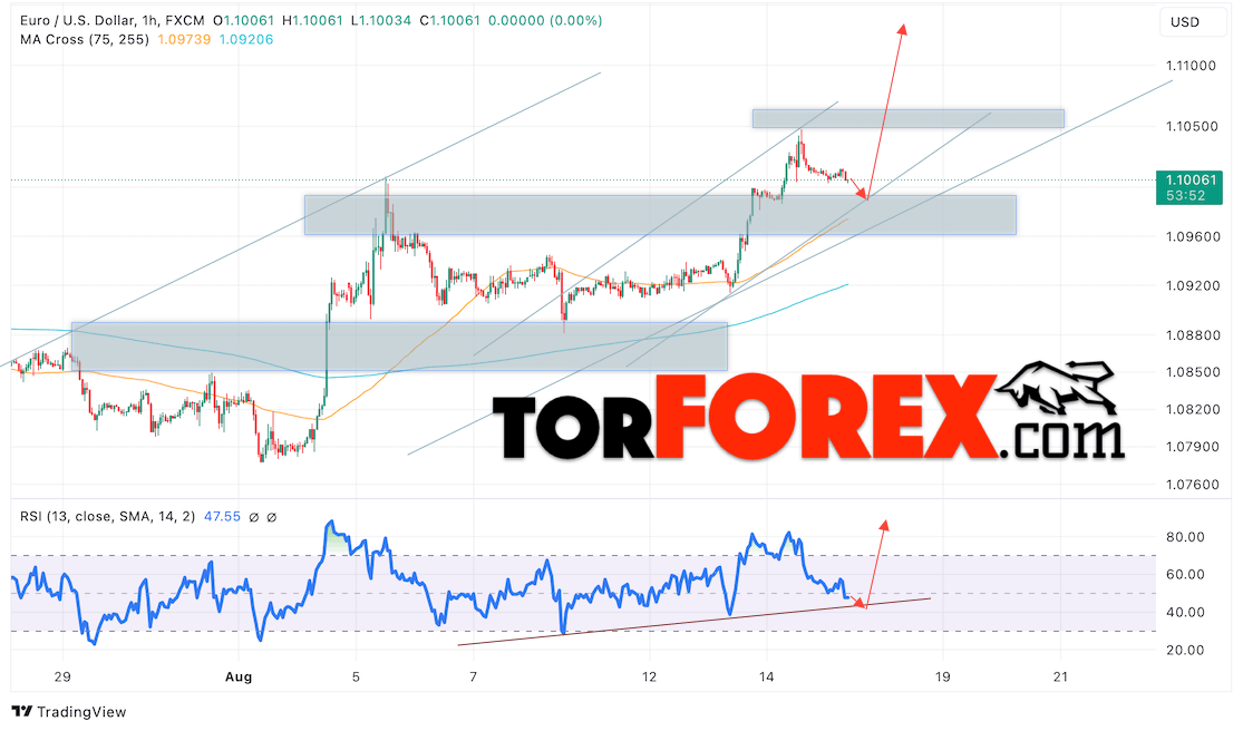 Прогноз Евро Доллар EUR/USD на 16 августа 2024