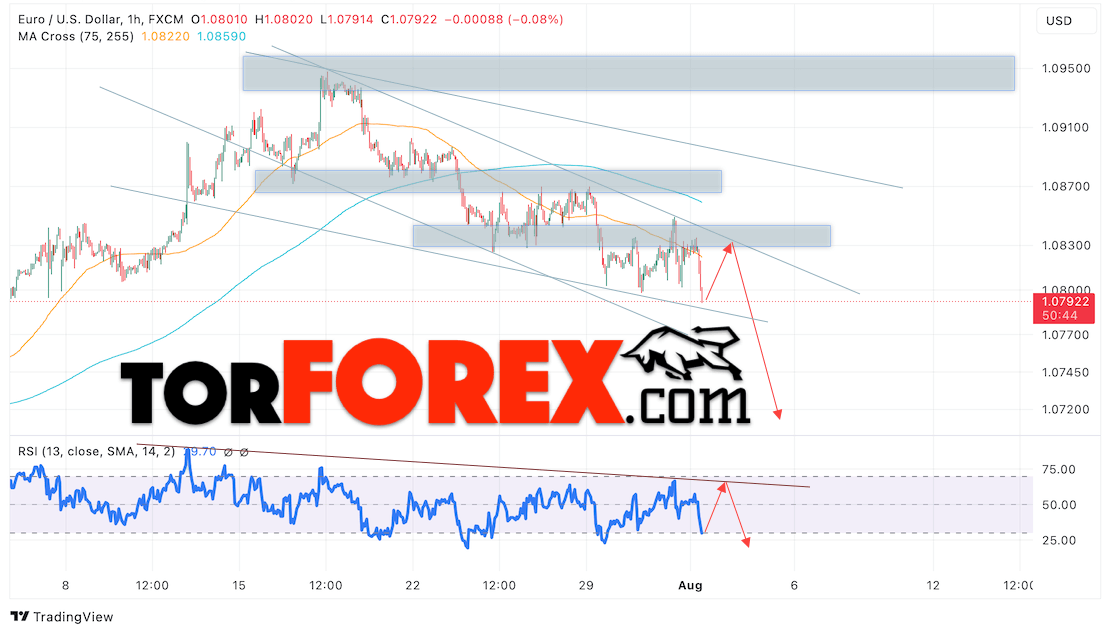 Прогноз Евро Доллар EUR/USD на 2 августа 2024