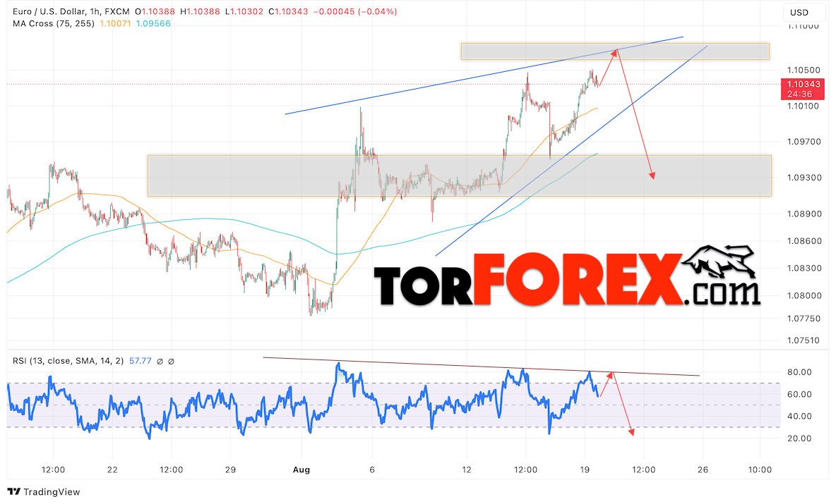 Прогноз Евро Доллар EUR/USD на 20 августа 2024