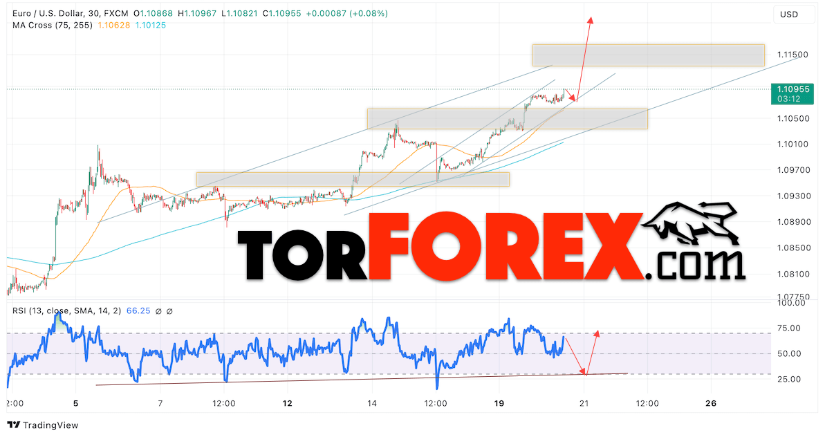 Прогноз Евро Доллар EUR/USD на 21 августа 2024