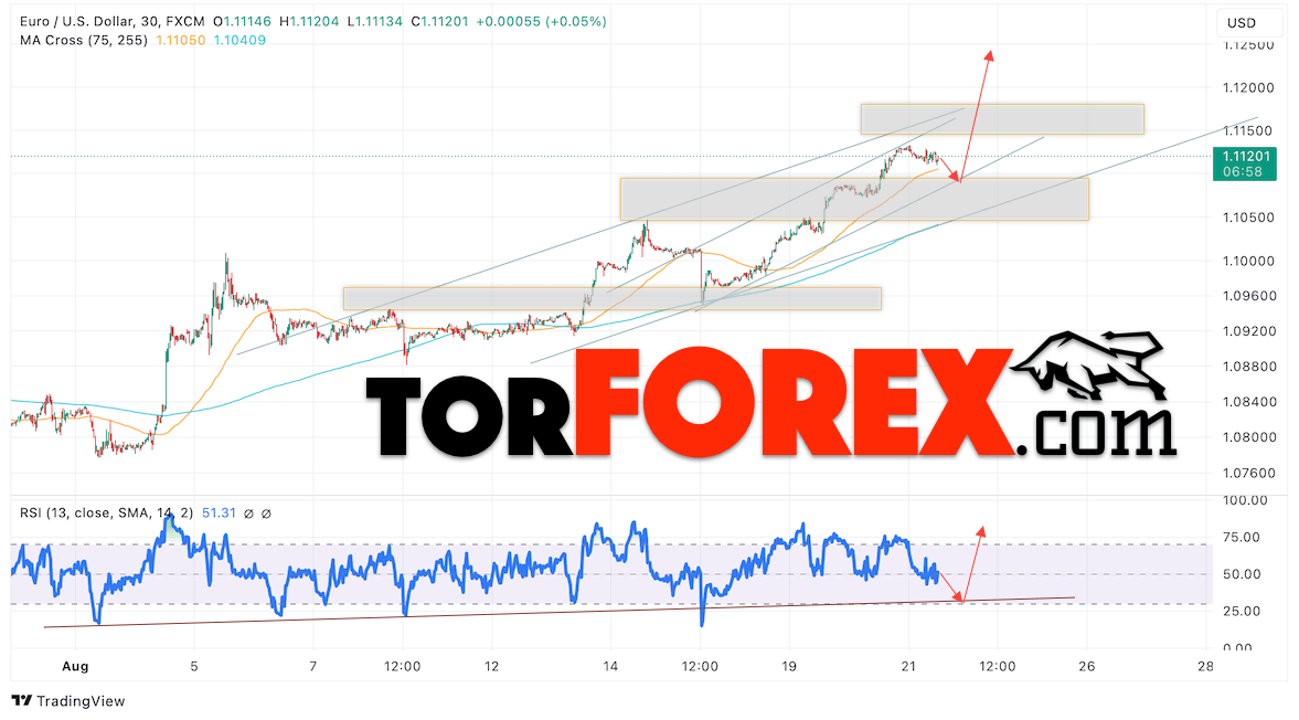 Прогноз Евро Доллар EUR/USD на 22 августа 2024