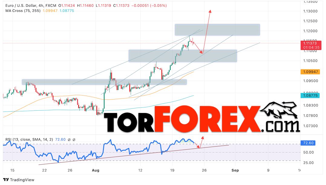 Прогноз Евро Доллар EUR/USD на 23 августа 2024