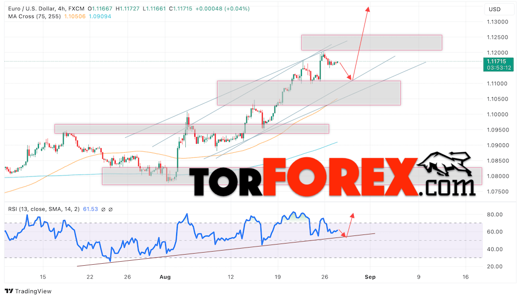 Прогноз Евро Доллар EUR/USD на 28 августа 2024