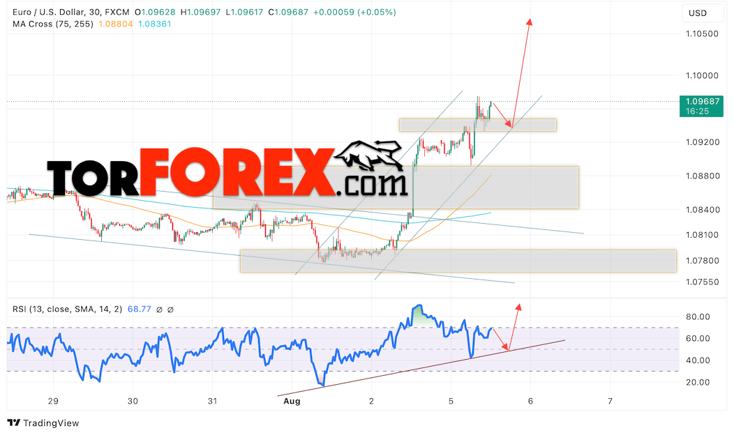 Прогноз Евро Доллар EUR/USD на 6 августа 2024