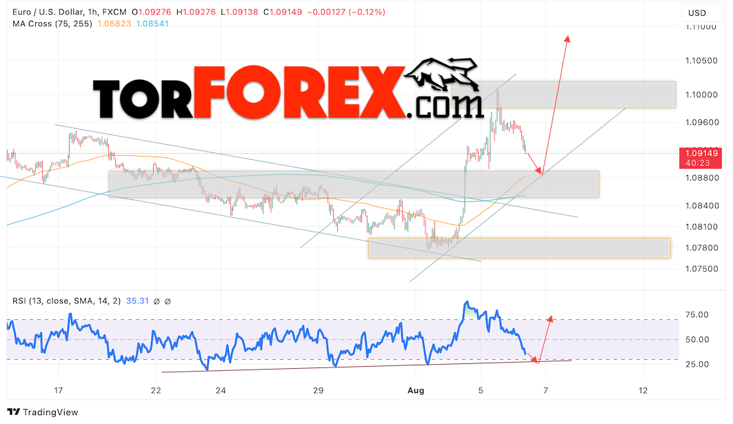 Прогноз Евро Доллар EUR/USD на 7 августа 2024