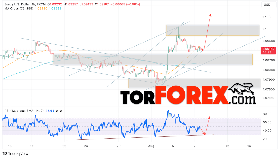 Прогноз Евро Доллар EUR/USD на 8 августа 2024