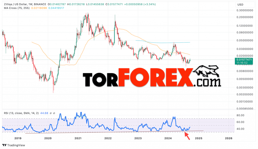 Анализ индикатор RSI для прогноза зилики