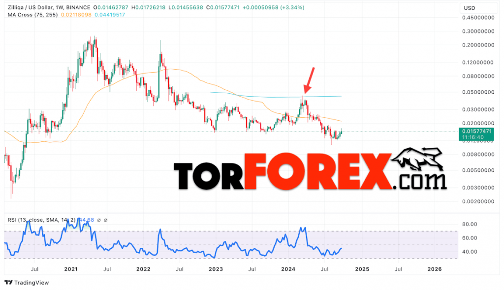 Анализ скользящих средних на графике Zilliqa