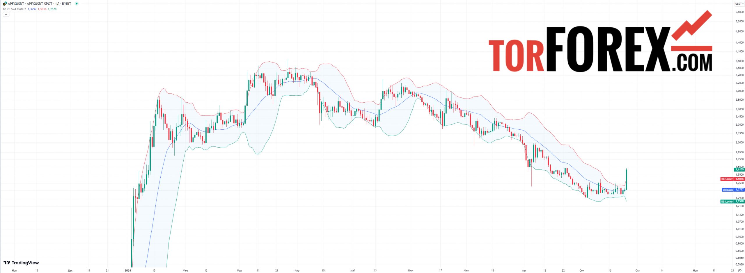 apex прогноз криптовалюты