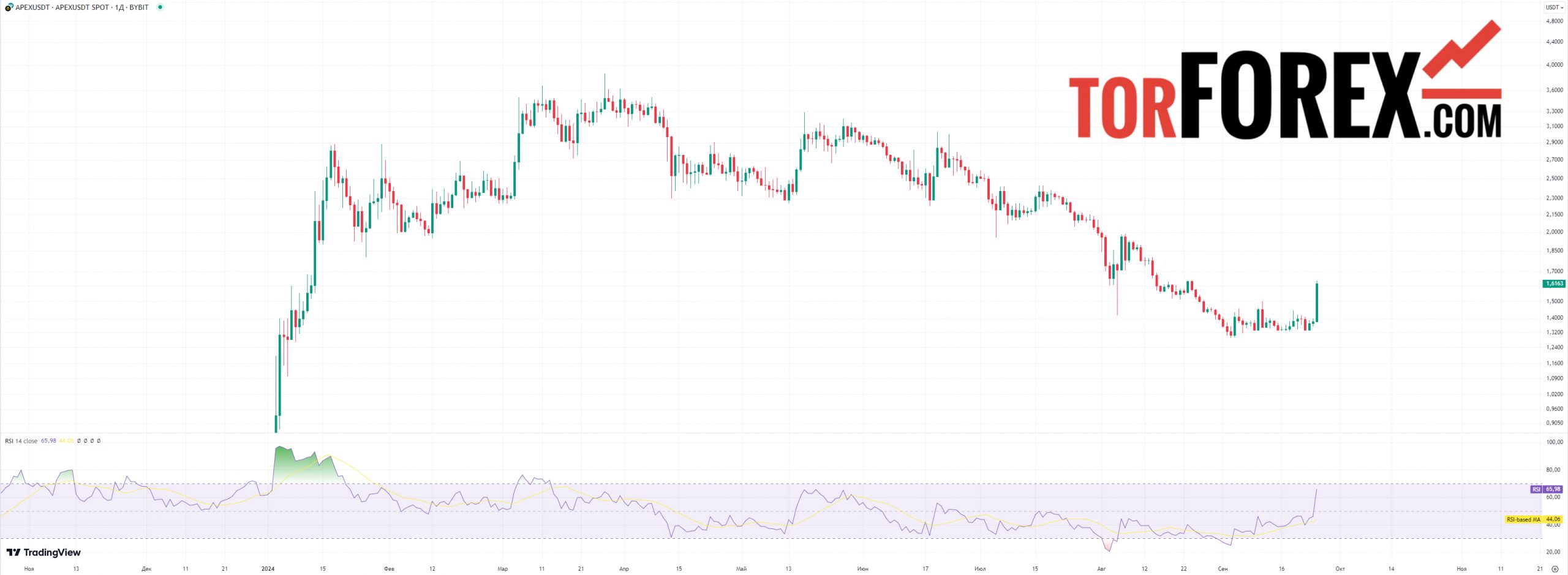 apex прогноз rsi