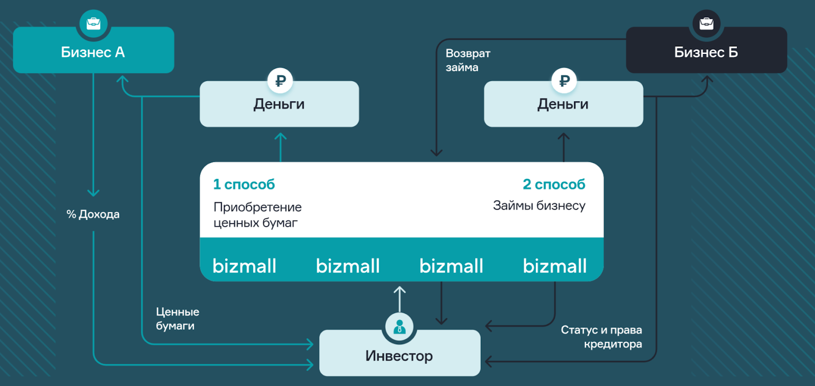 bizmall отзывы