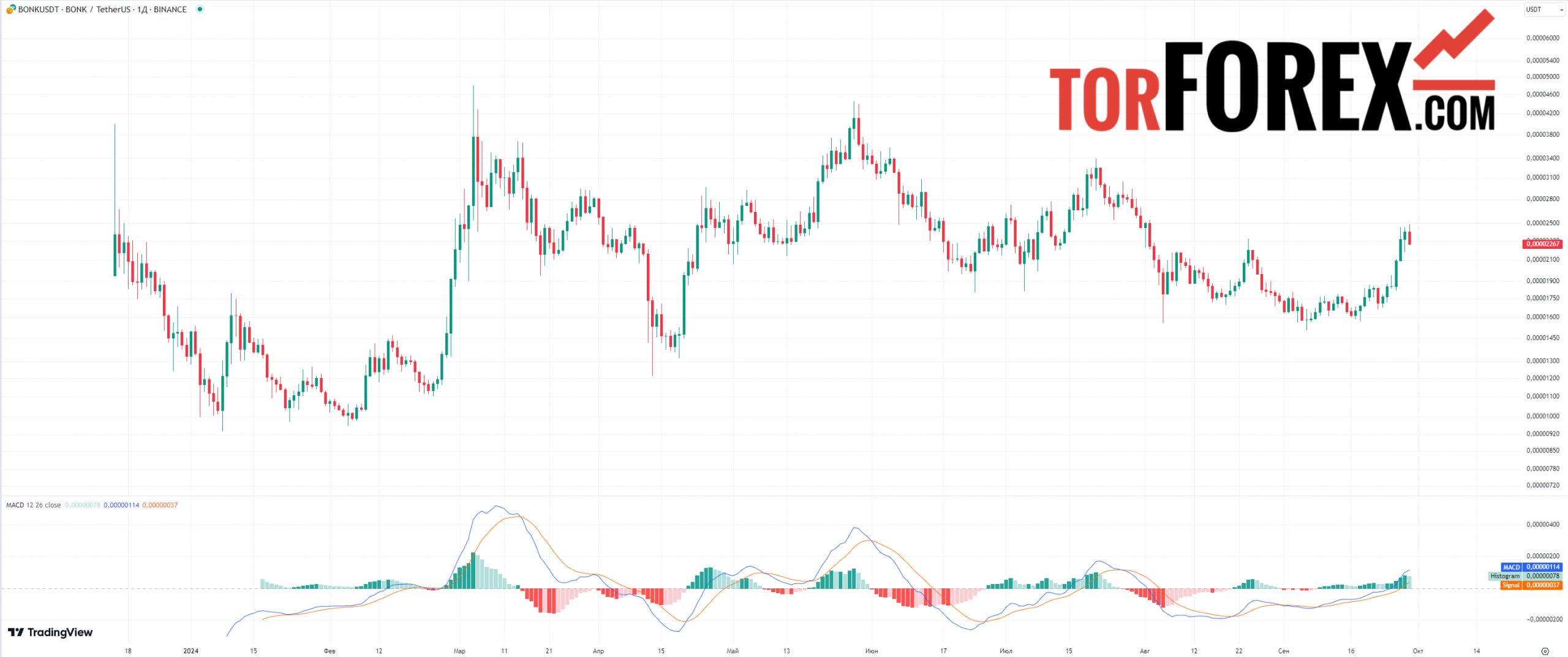 bonk криптовалюта прогноз macd