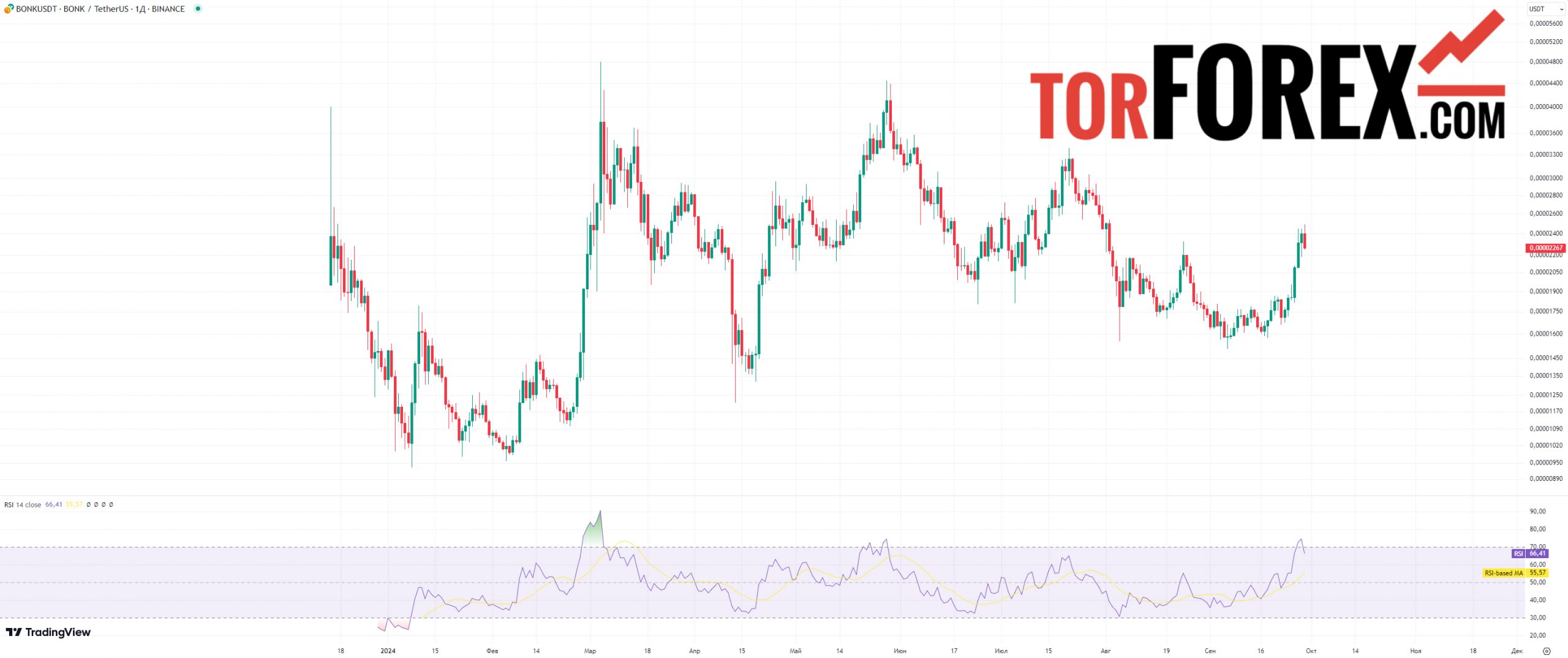 bonk криптовалюта прогноз rsi