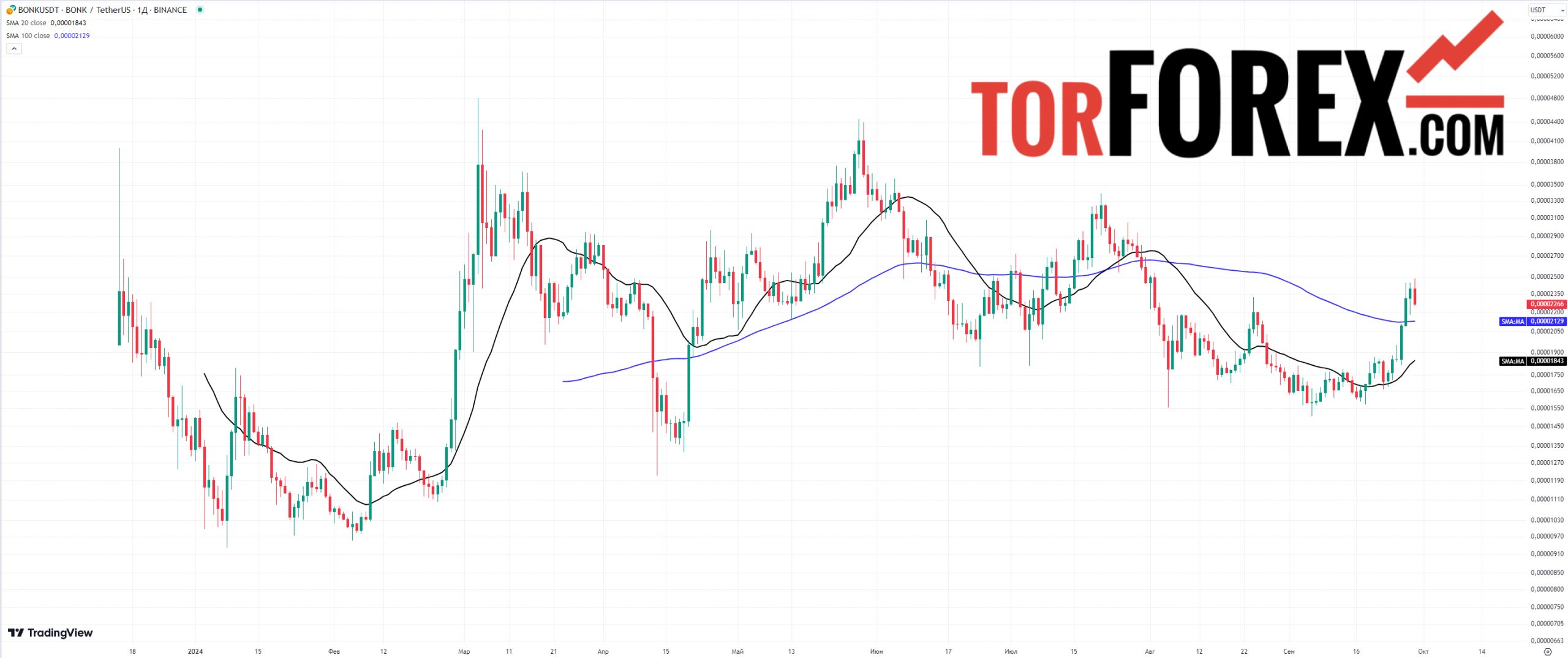 bonk криптовалюта прогноз скользящие средние