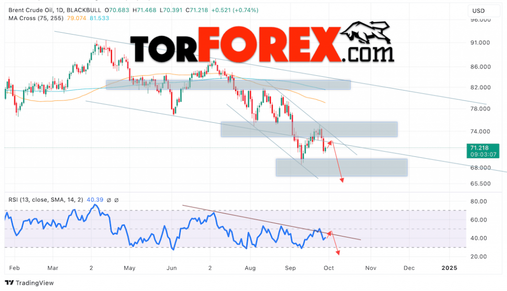 Brent прогноз нефти на неделю 30 сентября — 4 октября 2024