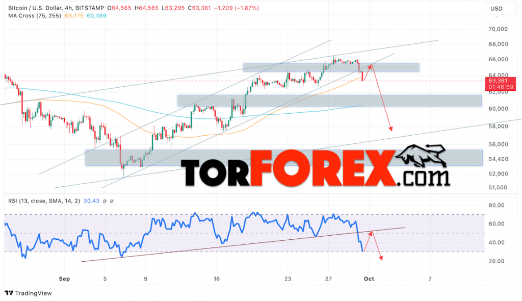 BTC/USD прогноз курса Биткоина на 1 октября 2024