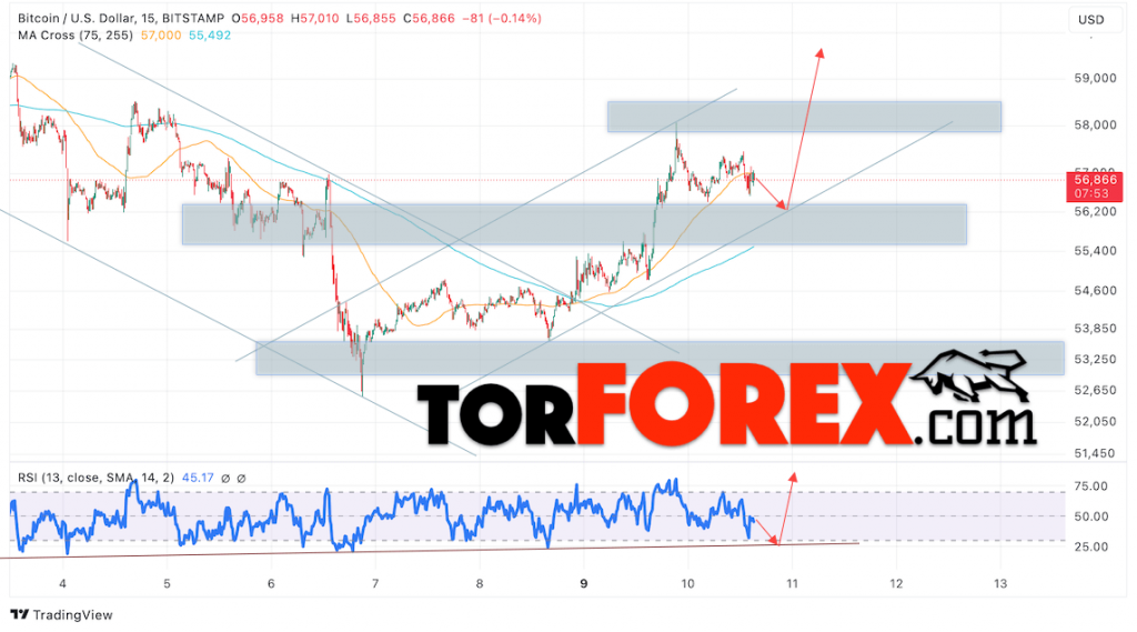 BTC/USD прогноз курса Биткоина на 11 сентября 2024