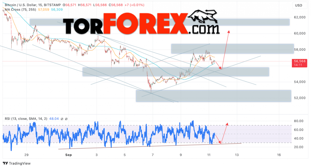 BTC/USD прогноз курса Биткоина на 12 сентября 2024