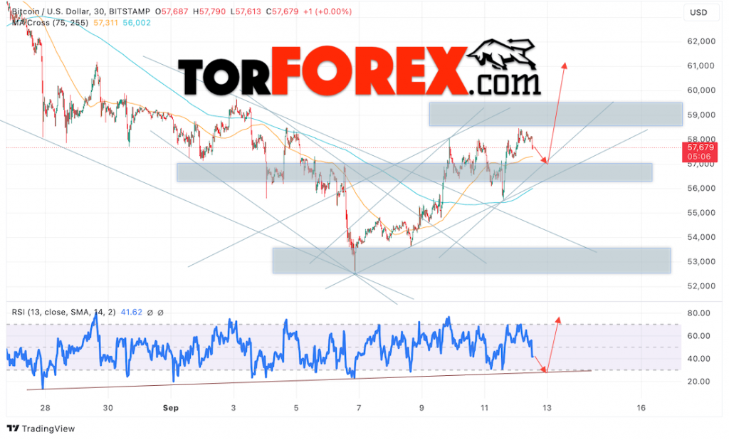 BTC/USD прогноз курса Биткоина на 13 сентября 2024