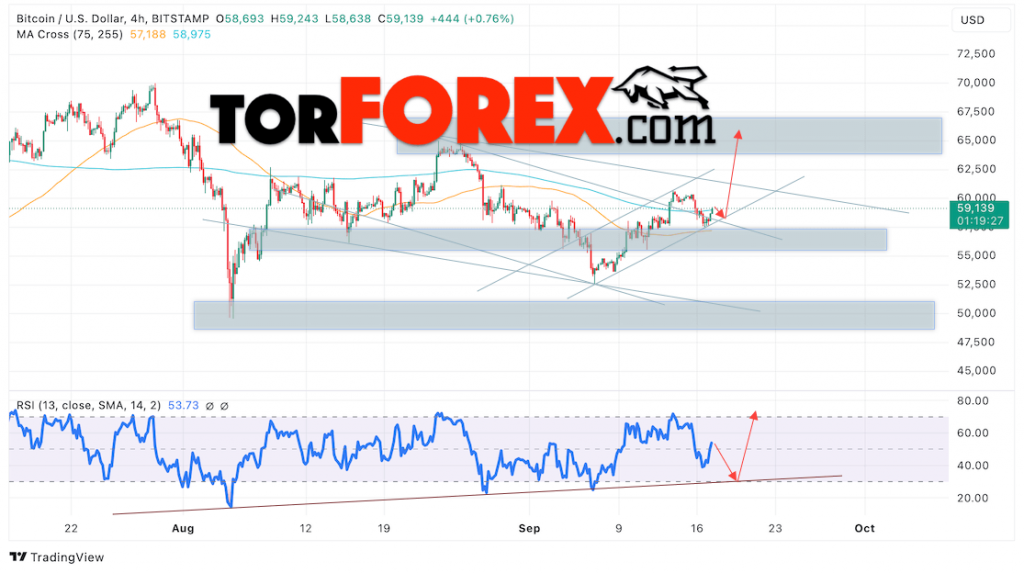 BTC/USD прогноз курса Биткоина на 18 сентября 2024