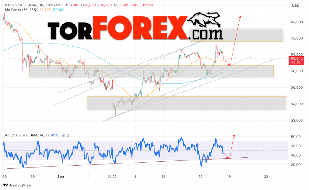 BTC/USD прогноз курса Биткоина на 19 сентября 2024