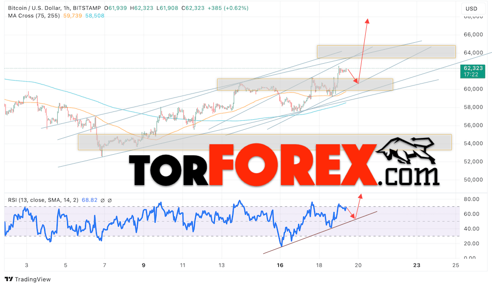 BTC/USD прогноз курса Биткоина на 20 сентября 2024