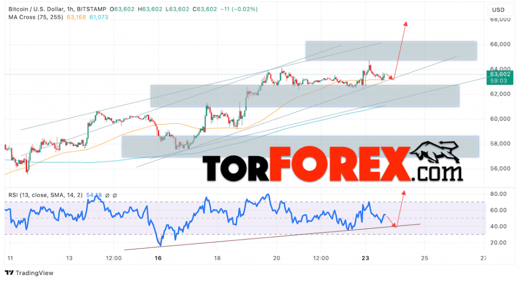 BTC/USD прогноз курса Биткоина на 24 сентября 2024