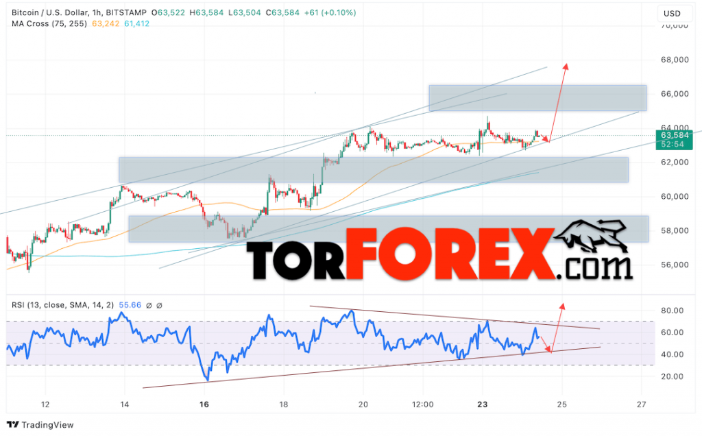 BTC/USD прогноз курса Биткоина на 25 сентября 2024