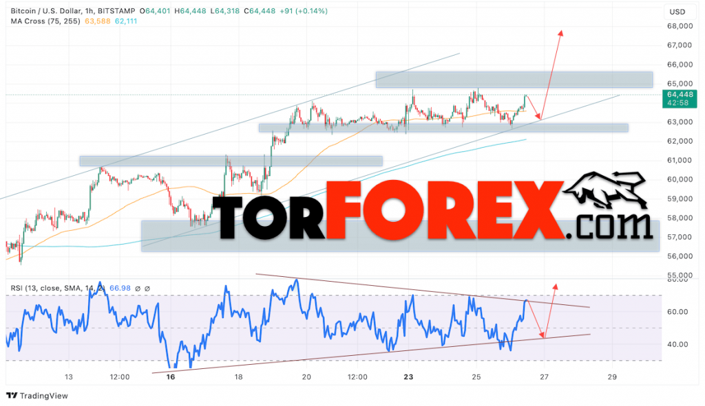 BTC/USD прогноз курса Биткоина на 27 сентября 2024