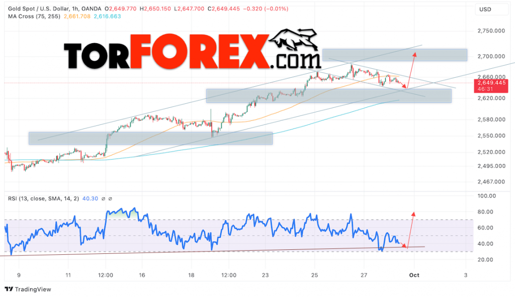 Цена Золота прогноз XAU/USD на 1 октября 2024