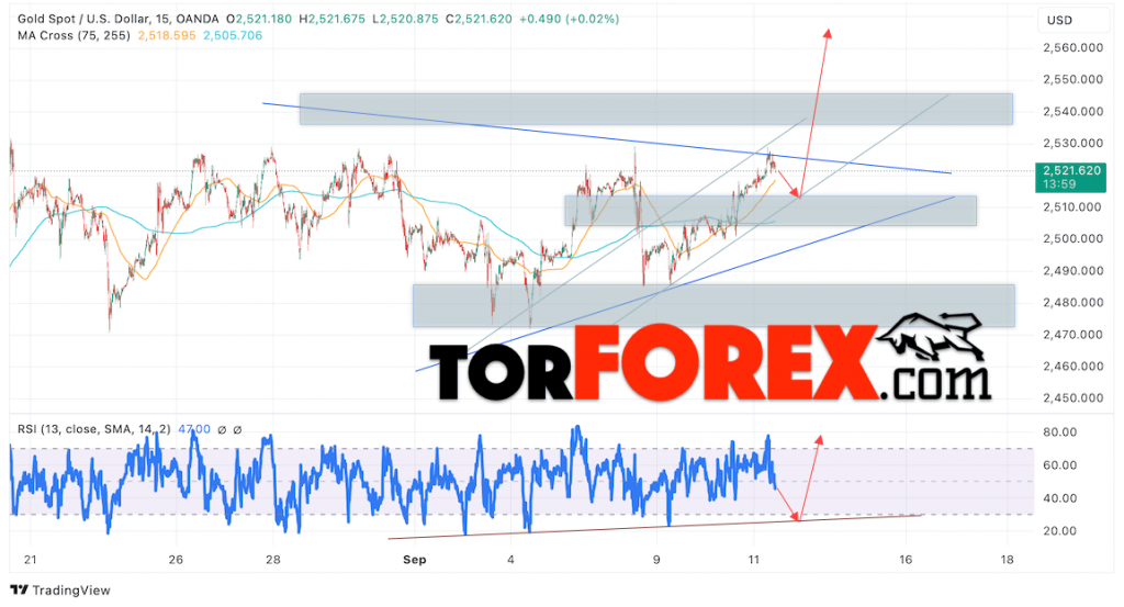 Цена Золота прогноз XAU/USD на 12 сентября 2024