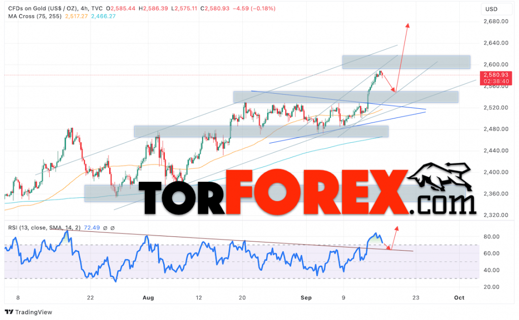 Цена Золота прогноз XAU/USD на 17 сентября 2024